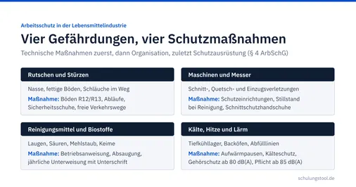 Übersicht Arbeitsschutz in der Lebensmittelindustrie: vier Gefährdungen (Rutschen und Stürzen, Maschinen und Messer, Reinigungsmittel und Biostoffe, Kälte, Hitze und Lärm) mit je einer Schutzmaßnahme