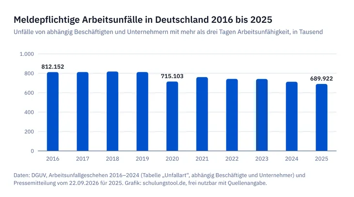 Säulendiagramm der meldepflichtigen Arbeitsunfälle in Deutschland 2016 bis 2025, Rückgang von 812.152 auf 689.922