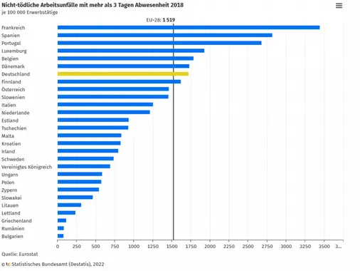 Balkendiagramm nicht-tödlicher Arbeitsunfälle 2018 je 100.000 Erwerbstätige nach EU-Land, Deutschland über EU-Schnitt