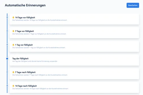 Übersicht ‘Automatische Erinnerungen’ als Zeitstrahl von 14 Tagen vor bis 14 Tagen nach Fälligkeit, mit Button ‘Bearbeiten’