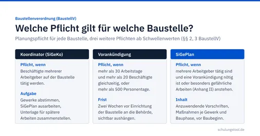 Entscheidungsgrafik zur Baustellenverordnung: Koordinator bei mehreren Arbeitgebern, Vorankündigung ab 30 Arbeitstagen und 20 Beschäftigten oder 500 Personentagen, SiGePlan bei Vorankündigung oder gefährlichen Arbeiten, Unterlage für spätere Arbeiten