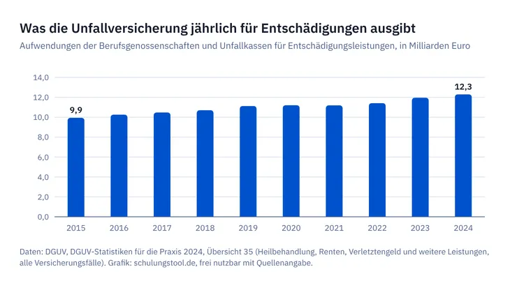 Säulendiagramm der Aufwendungen der gesetzlichen Unfallversicherung für Entschädigungsleistungen 2015 bis 2024, Anstieg von 9,9 auf 12,3 Milliarden Euro