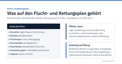 Übersicht Flucht- und Rettungsplan: Pflichtinhalte nach DIN ISO 23601 (Grundriss mit Standort, Fluchtwege, Notausgänge, Sammelstelle, Erste-Hilfe- und Brandschutzeinrichtungen, Verhaltensregeln), Rechtsgrundlage § 4 Abs. 4 ArbStättV und Übungspflicht