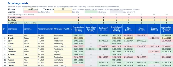 Schulungsmatrix Vorlage in Excel: Zeilen mit Nachname, Vorname, Personalnummer und Abteilung, Spalten mit Unterweisungsthemen und Turnus, Datumsfelder in Grün, Gelb und Rot, oben Legende und Zählzeilen ‘Überfällig / offen’, ‘Bald fällig’ und ‘In Ordnung’