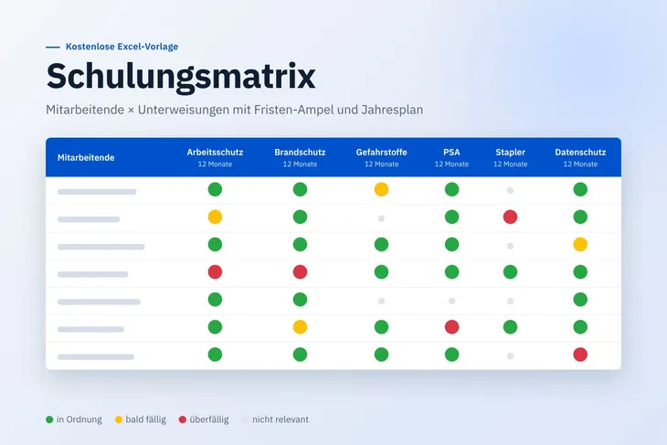 Schulungsmatrix als Tabelle: Mitarbeitende in den Zeilen, Unterweisungsthemen mit Turnus in den Spalten, Ampelpunkte in Grün, Gelb und Rot
