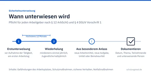Zeitstrahl der Sicherheitsunterweisung: Erstunterweisung vor Aufnahme der Tätigkeit, Wiederholung mindestens jährlich, Unterweisung aus besonderem Anlass, Dokumentation