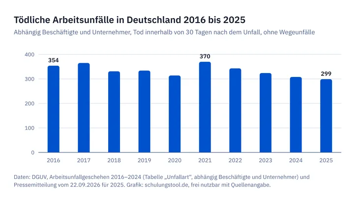 Säulendiagramm der tödlichen Arbeitsunfälle in Deutschland 2016 bis 2025, Rückgang von 354 auf 299