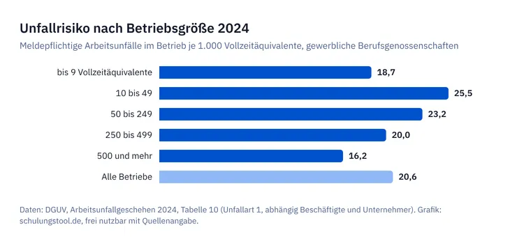 Balkendiagramm der meldepflichtigen Arbeitsunfälle je 1.000 Vollzeitäquivalente nach Betriebsgröße 2024, Betriebe mit 10 bis 49 Vollzeitäquivalenten mit 25,5 an der Spitze