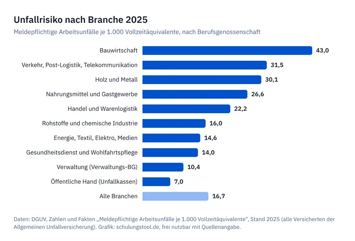 Balkendiagramm der meldepflichtigen Arbeitsunfälle je 1.000 Vollzeitäquivalente nach Berufsgenossenschaft 2025, Bauwirtschaft mit 43,0 an der Spitze