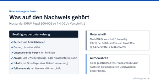Grafik 'Was auf den Nachweis gehört': Betrieb, Datum, unterweisende Person, Anlass, Inhalte und Teilnehmende als Checkliste, daneben Hinweise zu Unterschrift und Aufbewahrung