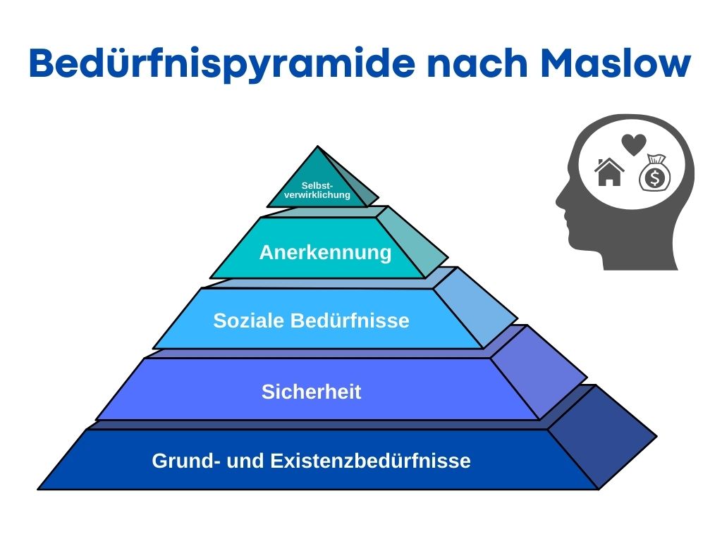 Die Maslow-Pyramide. Die Digitalisierung kann die gewohnte Sicherheit und Stabilität gefärden.